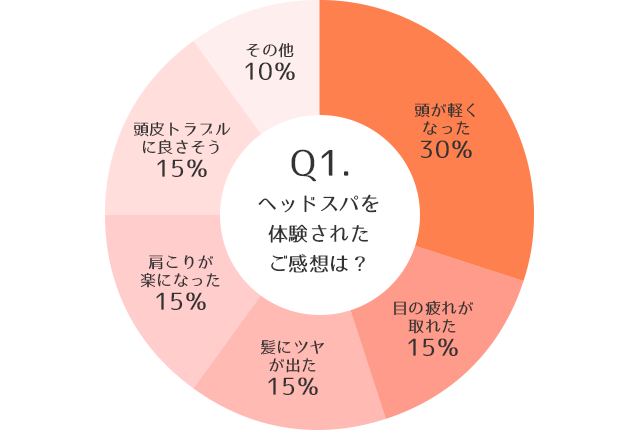 Q1. ヘッドスパを体験されたご感想は？頭が軽くなった30％目の疲れが取れた15％髪にツヤが出た15％肩こりが楽になった15％頭皮トラブルに良さそう15％その他10％