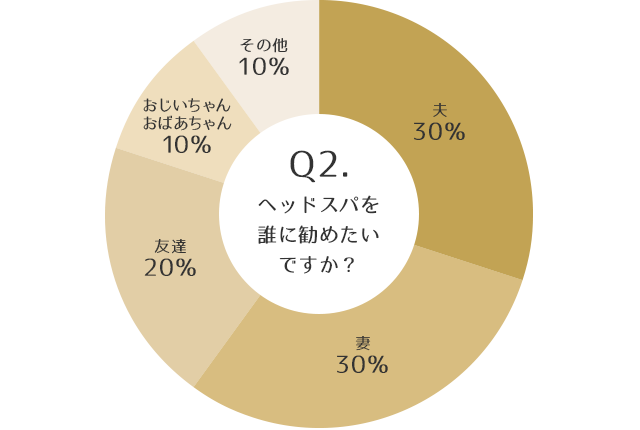 Q2．ヘッドスパを誰に勧めたいですか？夫30％妻30％友達20％おじいちゃんおばあちゃん10％その他10％